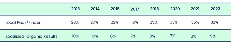 Local Pack Organic Results